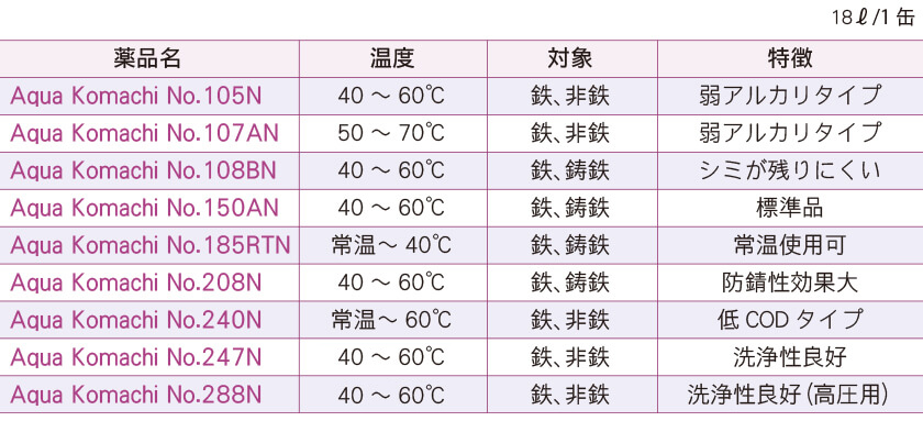 標準のAqua Komachi（水系洗浄剤）ラインナップ表