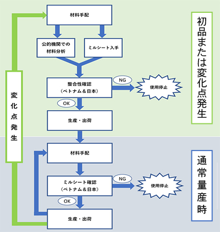 RoHS対応可能